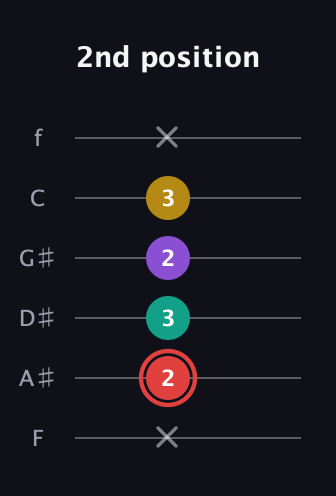 C Diminished Sharp 13th guitar tab — 2nd position (x 2 3 2 3 x) in Half-Step Down (E♭A♭D♭G♭B♭E♭) · Capo 2