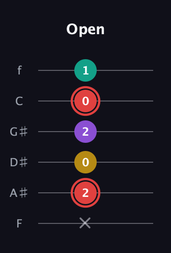 C Diminished Sharp 13th guitar tab — Open (x 2 0 2 0 1) in Half-Step Down (E♭A♭D♭G♭B♭E♭) · Capo 2