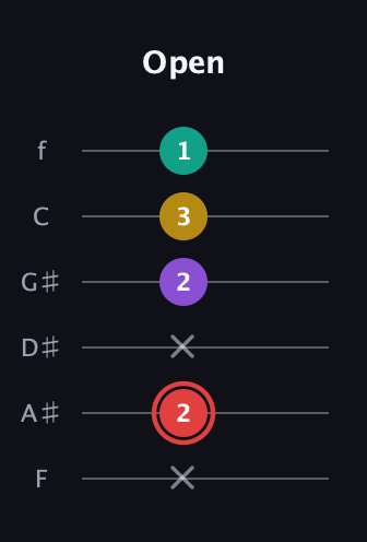 C Diminished Sharp 13th guitar tab — Open (x 2 x 2 3 1) in Half-Step Down (E♭A♭D♭G♭B♭E♭) · Capo 2