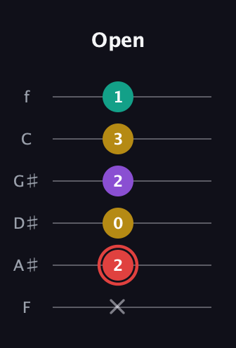 C Diminished Sharp 13th guitar tab — Open (x 2 0 2 3 1) in Half-Step Down (E♭A♭D♭G♭B♭E♭) · Capo 2