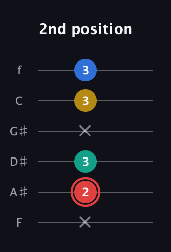 C Diminished Sharp 5th guitar tab — 2nd position (x 2 3 x 3 3) in Half-Step Down (E♭A♭D♭G♭B♭E♭) · Capo 2