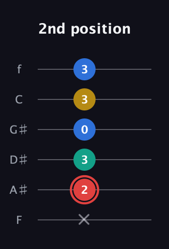 C Diminished Sharp 5th guitar tab — 2nd position (x 2 3 0 3 3) in Half-Step Down (E♭A♭D♭G♭B♭E♭) · Capo 2