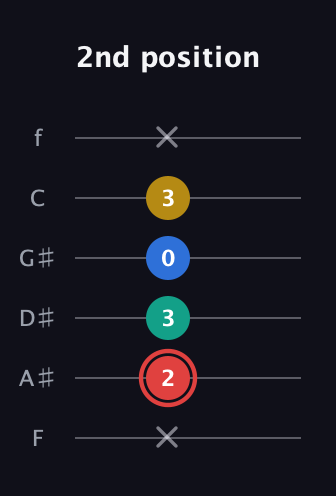 C Diminished Sharp 5th guitar tab — 2nd position (x 2 3 0 3 x) in Half-Step Down (E♭A♭D♭G♭B♭E♭) · Capo 2