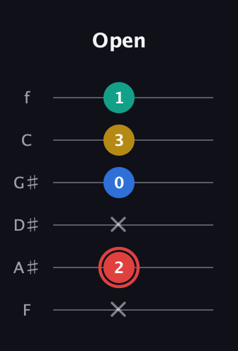 C Diminished Sharp 5th guitar tab — Open (x 2 x 0 3 1) in Half-Step Down (E♭A♭D♭G♭B♭E♭) · Capo 2