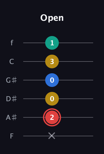 C Diminished Sharp 5th guitar tab — Open (x 2 0 0 3 1) in Half-Step Down (E♭A♭D♭G♭B♭E♭) · Capo 2