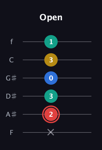 C Diminished Sharp 5th guitar tab — Open (x 2 3 0 3 1) in Half-Step Down (E♭A♭D♭G♭B♭E♭) · Capo 2