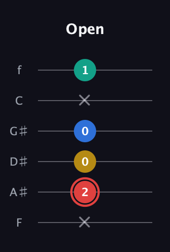 C Diminished Sharp 5th guitar tab — Open (x 2 0 0 x 1) in Half-Step Down (E♭A♭D♭G♭B♭E♭) · Capo 2