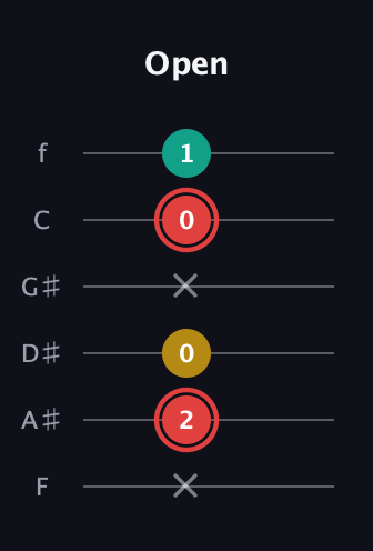 C Diminished Sharp 9th guitar tab — Open (x 2 0 x 0 1) in Half-Step Down (E♭A♭D♭G♭B♭E♭) · Capo 2