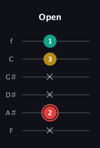 C Diminished Sharp 9th guitar tab — Open (x 2 x x 3 1) in Half-Step Down (E♭A♭D♭G♭B♭E♭) · Capo 2