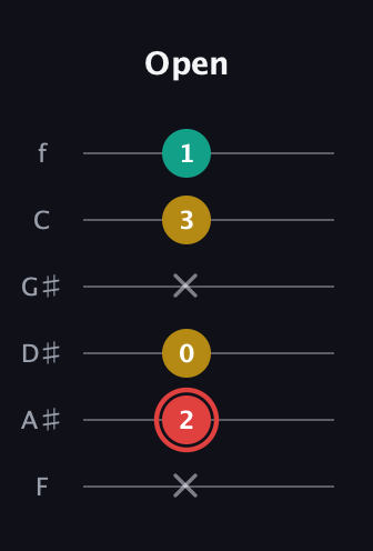 C Diminished Sharp 9th guitar tab — Open (x 2 0 x 3 1) in Half-Step Down (E♭A♭D♭G♭B♭E♭) · Capo 2