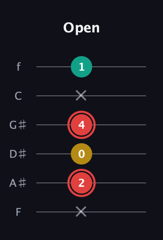C Diminished Sharp 9th guitar tab — Open (x 2 0 4 x 1) in Half-Step Down (E♭A♭D♭G♭B♭E♭) · Capo 2