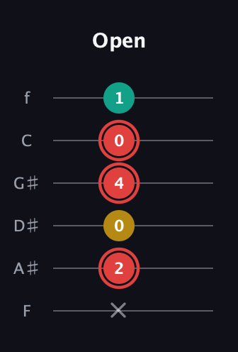 C Diminished Sharp 9th guitar tab — Open (x 2 0 4 0 1) in Half-Step Down (E♭A♭D♭G♭B♭E♭) · Capo 2