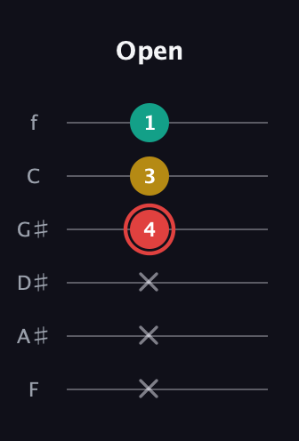 C Diminished Sharp 9th guitar tab — Open (x x x 4 3 1) in Half-Step Down (E♭A♭D♭G♭B♭E♭) · Capo 2