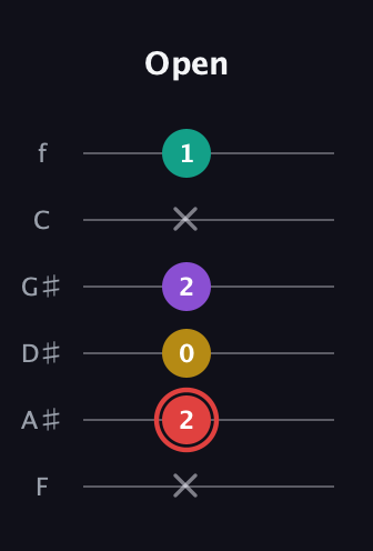 C Half-Diminished 7th Sharp 9th guitar tab — Open (x 2 0 2 x 1) in Half-Step Down (E♭A♭D♭G♭B♭E♭) · Capo 2