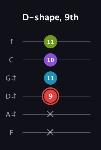 C Major Sharp 13th guitar tab — D-shape, 9th (x x 9 11 10 11) in Half-Step Down (E♭A♭D♭G♭B♭E♭) · Capo 2
