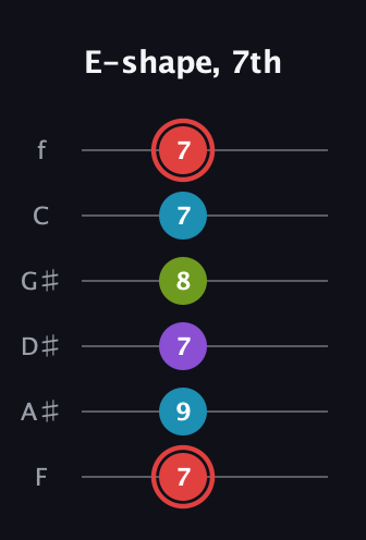 C Major Sharp 13th guitar tab — E-shape, 7th (7 9 7 8 7 7) in Half-Step Down (E♭A♭D♭G♭B♭E♭) · Capo 2