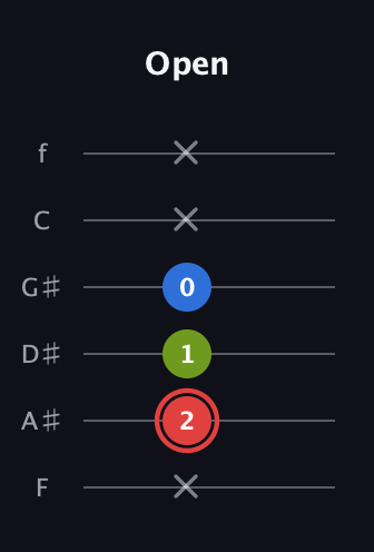 C Major Sharp 5th guitar tab — Open (x 2 1 0 x x) in Half-Step Down (E♭A♭D♭G♭B♭E♭) · Capo 2
