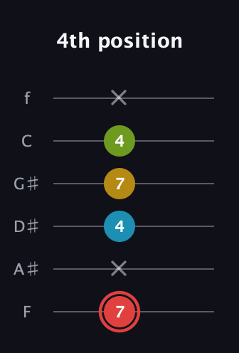 C Major Sharp 9th guitar tab — 4th position (7 x 4 7 4 x) in Half-Step Down (E♭A♭D♭G♭B♭E♭) · Capo 2