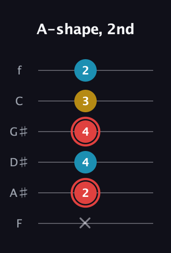 C Minor Sharp 9th guitar tab — A-shape, 2nd (x 2 4 4 3 2) in Half-Step Down (E♭A♭D♭G♭B♭E♭) · Capo 2