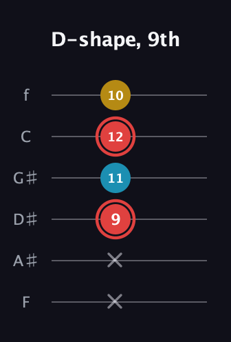 C Minor Sharp 9th guitar tab — D-shape, 9th (x x 9 11 12 10) in Half-Step Down (E♭A♭D♭G♭B♭E♭) · Capo 2