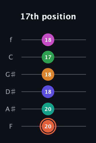 C♯ Augmented 11th Flat 9th guitar tab — 17th position (20 20 18 18 17 18) in Half-Step Down (E♭A♭D♭G♭B♭E♭) · Capo 2