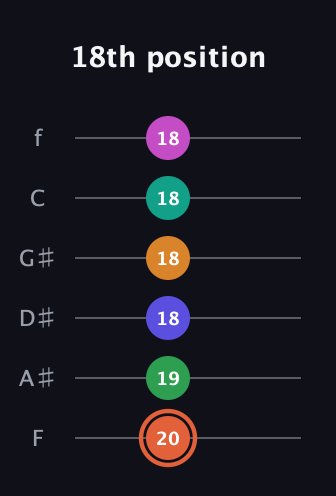 C♯ Augmented 11th Flat 9th guitar tab — 18th position (20 19 18 18 18 18) in Half-Step Down (E♭A♭D♭G♭B♭E♭) · Capo 2