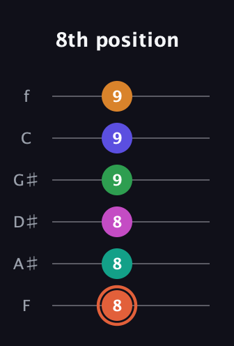 C♯ Augmented 11th Flat 9th guitar tab — 8th position (8 8 8 9 9 9) in Half-Step Down (E♭A♭D♭G♭B♭E♭) · Capo 2