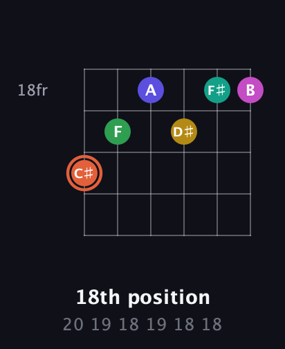 C♯ Augmented 11th Sharp 13th guitar chord — 18th position (20 19 18 19 18 18) fretboard diagram in Half-Step Down (E♭A♭D♭G♭B♭E♭) · Capo 2