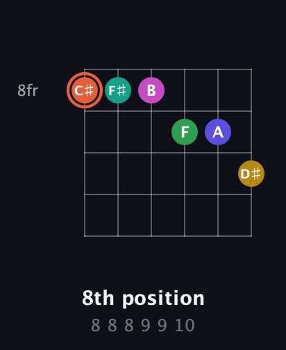C♯ Augmented 11th Sharp 13th guitar chord — 8th position (8 8 8 9 9 10) fretboard diagram in Half-Step Down (E♭A♭D♭G♭B♭E♭) · Capo 2
