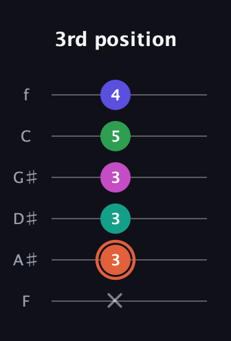 C♯ Augmented 7th Added 11th guitar tab — 3rd position (x 3 3 3 5 4) in Half-Step Down (E♭A♭D♭G♭B♭E♭) · Capo 2