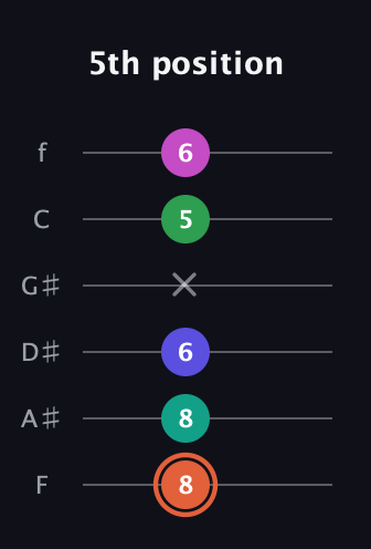 C♯ Augmented 7th Added 11th guitar tab — 5th position (8 8 6 x 5 6) in Half-Step Down (E♭A♭D♭G♭B♭E♭) · Capo 2
