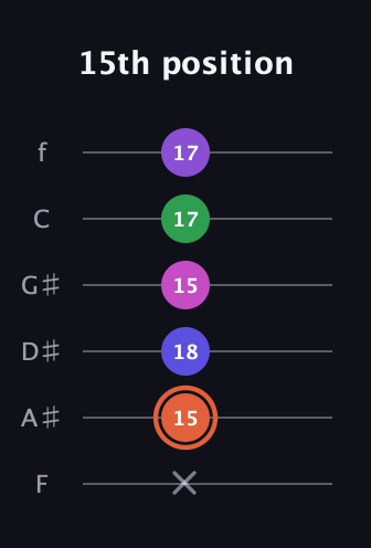 C♯ Augmented 7th Added 13th guitar tab — 15th position (x 15 18 15 17 17) in Half-Step Down (E♭A♭D♭G♭B♭E♭) · Capo 2