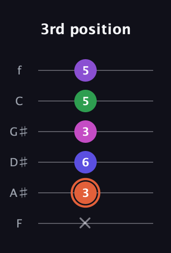 C♯ Augmented 7th Added 13th guitar tab — 3rd position (x 3 6 3 5 5) in Half-Step Down (E♭A♭D♭G♭B♭E♭) · Capo 2