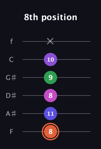 C♯ Augmented 7th Added 13th guitar tab — 8th position (8 11 8 9 10 x) in Half-Step Down (E♭A♭D♭G♭B♭E♭) · Capo 2