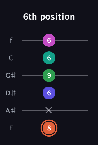 C♯ Augmented 7th Added 4th guitar tab — 6th position (8 x 6 9 6 6) in Half-Step Down (E♭A♭D♭G♭B♭E♭) · Capo 2