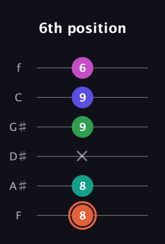 C♯ Augmented 7th Added 4th guitar tab — 6th position (8 8 x 9 9 6) in Half-Step Down (E♭A♭D♭G♭B♭E♭) · Capo 2