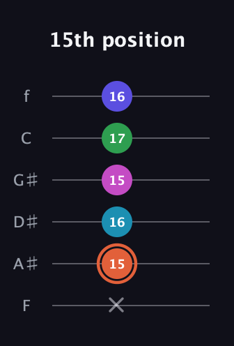C♯ Augmented 7th Flat 5th guitar tab — 15th position (x 15 16 15 17 16) in Half-Step Down (E♭A♭D♭G♭B♭E♭) · Capo 2