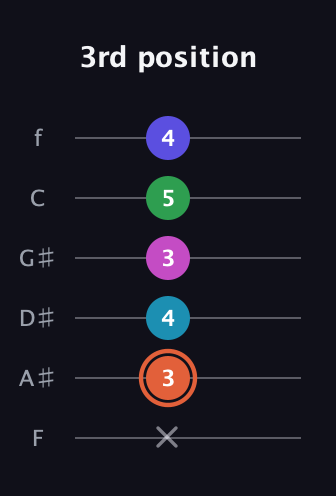 C♯ Augmented 7th Flat 5th guitar tab — 3rd position (x 3 4 3 5 4) in Half-Step Down (E♭A♭D♭G♭B♭E♭) · Capo 2
