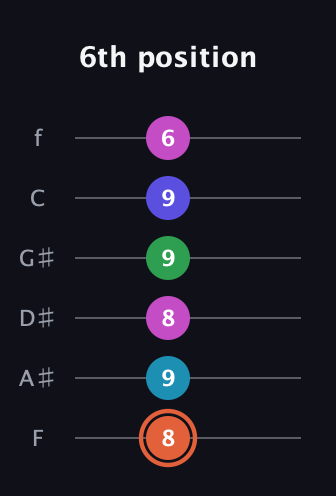 C♯ Augmented 7th Flat 5th guitar tab — 6th position (8 9 8 9 9 6) in Half-Step Down (E♭A♭D♭G♭B♭E♭) · Capo 2