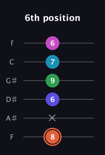 C♯ Augmented 7th Flat 5th guitar tab — 6th position (8 x 6 9 7 6) in Half-Step Down (E♭A♭D♭G♭B♭E♭) · Capo 2