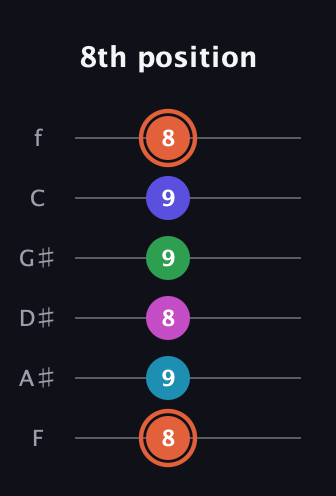C♯ Augmented 7th Flat 5th guitar tab — 8th position (8 9 8 9 9 8) in Half-Step Down (E♭A♭D♭G♭B♭E♭) · Capo 2