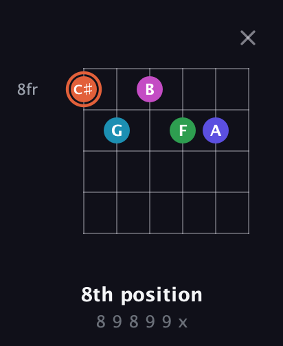 C♯ Augmented 7th Flat 5th guitar chord — 8th position (8 9 8 9 9 x) fretboard diagram in Half-Step Down (E♭A♭D♭G♭B♭E♭) · Capo 2