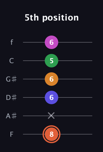 C♯ Augmented 7th Flat 9th guitar tab — 5th position (8 x 6 6 5 6) in Half-Step Down (E♭A♭D♭G♭B♭E♭) · Capo 2