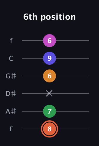 C♯ Augmented 7th Flat 9th guitar tab — 6th position (8 7 x 6 9 6) in Half-Step Down (E♭A♭D♭G♭B♭E♭) · Capo 2