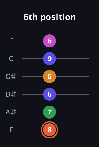 C♯ Augmented 7th Flat 9th guitar tab — 6th position (8 7 6 6 9 6) in Half-Step Down (E♭A♭D♭G♭B♭E♭) · Capo 2