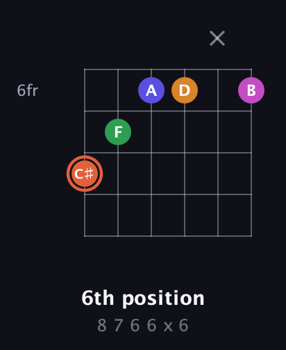 C♯ Augmented 7th Flat 9th guitar chord — 6th position (8 7 6 6 x 6) fretboard diagram in Half-Step Down (E♭A♭D♭G♭B♭E♭) · Capo 2