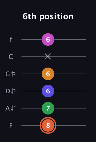 C♯ Augmented 7th Flat 9th guitar tab — 6th position (8 7 6 6 x 6) in Half-Step Down (E♭A♭D♭G♭B♭E♭) · Capo 2