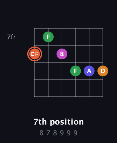 C♯ Augmented 7th Flat 9th guitar chord — 7th position (8 7 8 9 9 9) fretboard diagram in Half-Step Down (E♭A♭D♭G♭B♭E♭) · Capo 2
