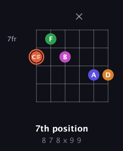 C♯ Augmented 7th Flat 9th guitar chord — 7th position (8 7 8 x 9 9) fretboard diagram in Half-Step Down (E♭A♭D♭G♭B♭E♭) · Capo 2