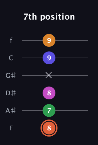 C♯ Augmented 7th Flat 9th guitar tab — 7th position (8 7 8 x 9 9) in Half-Step Down (E♭A♭D♭G♭B♭E♭) · Capo 2
